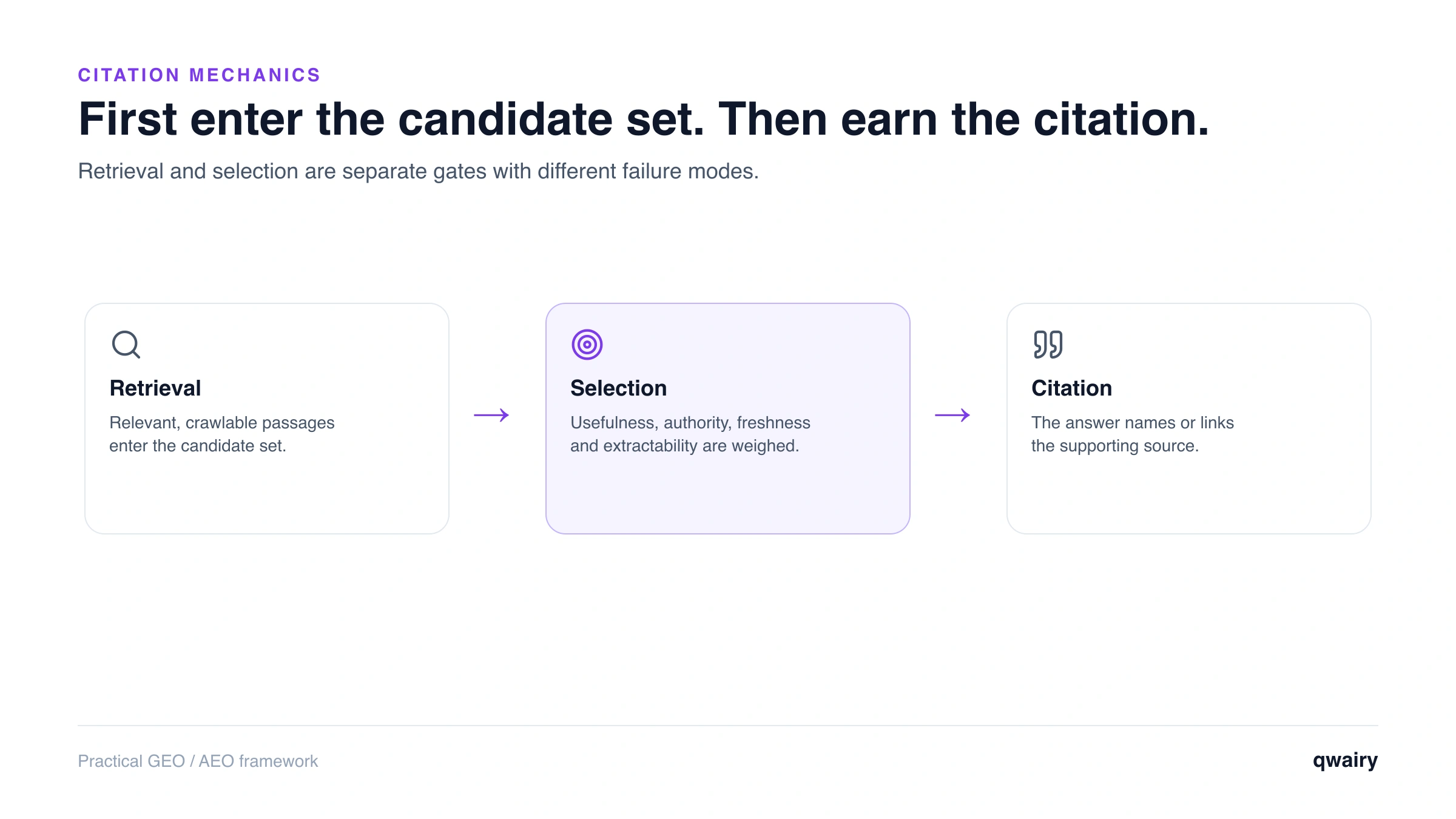 AI citation retrieval and selection workflow