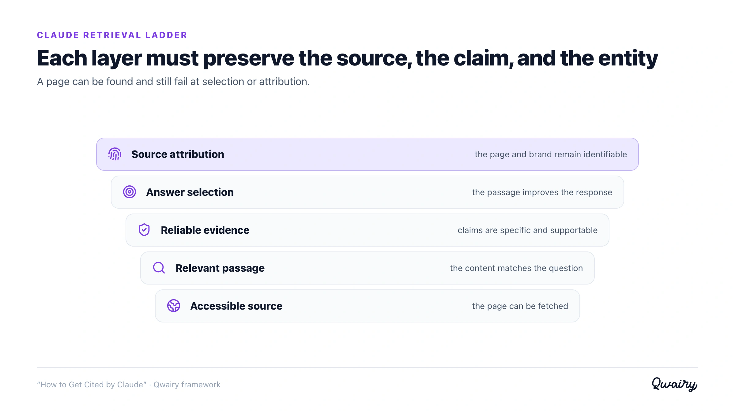 Retrieval ladder from source discovery to citation in Claude