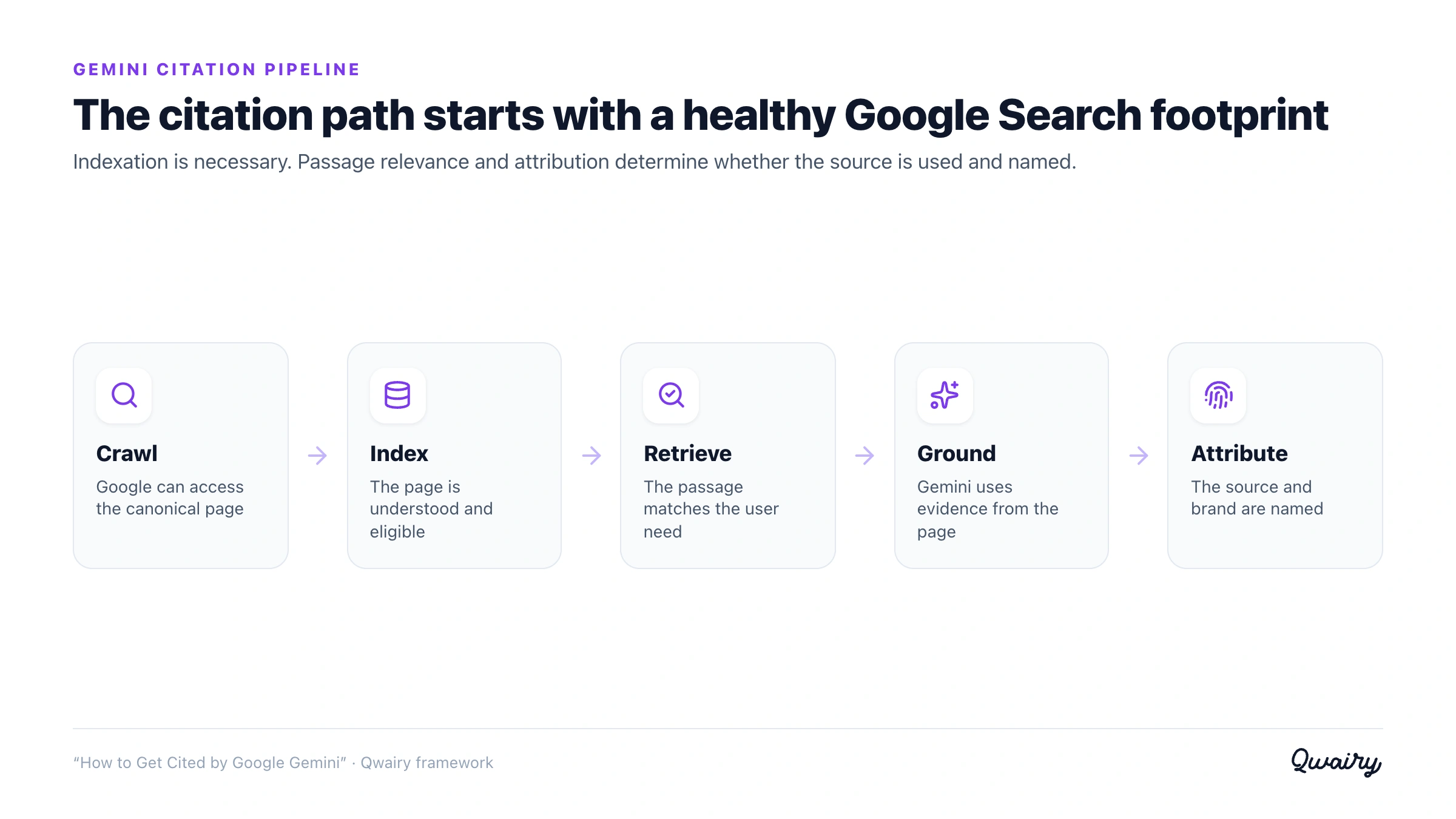 Pipeline from Google Search indexation to a Gemini citation