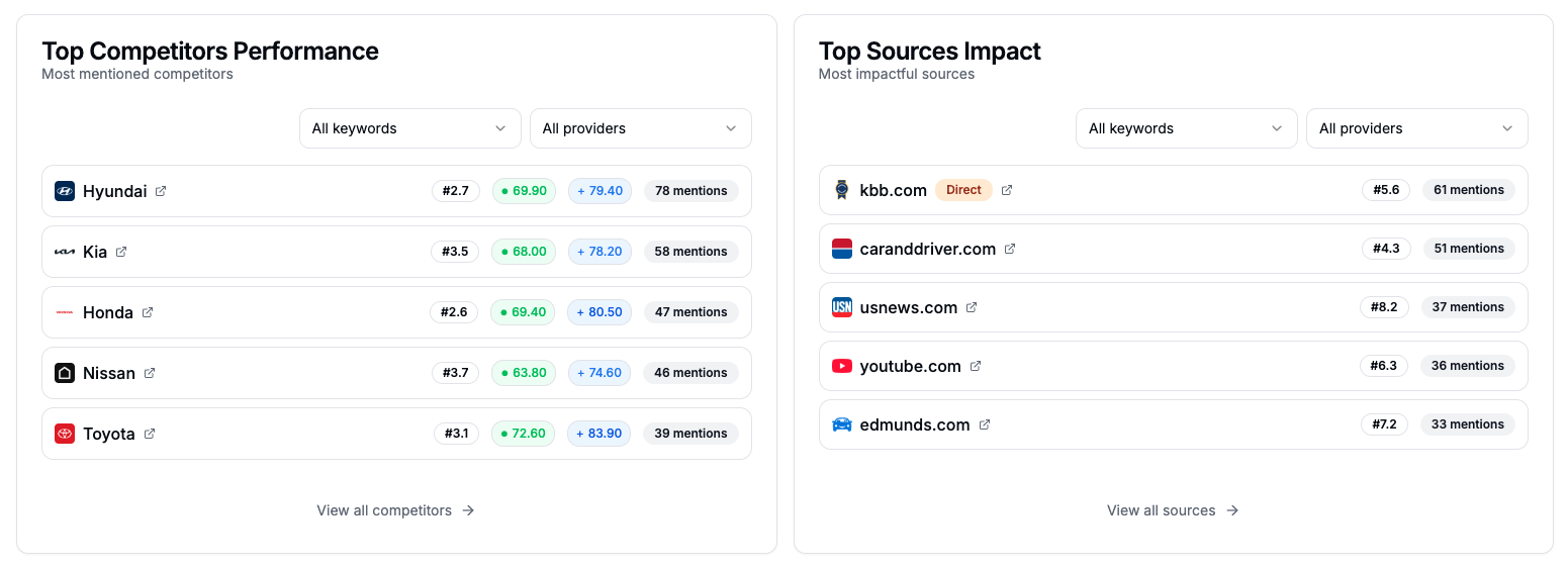 Qwairy top sources impact