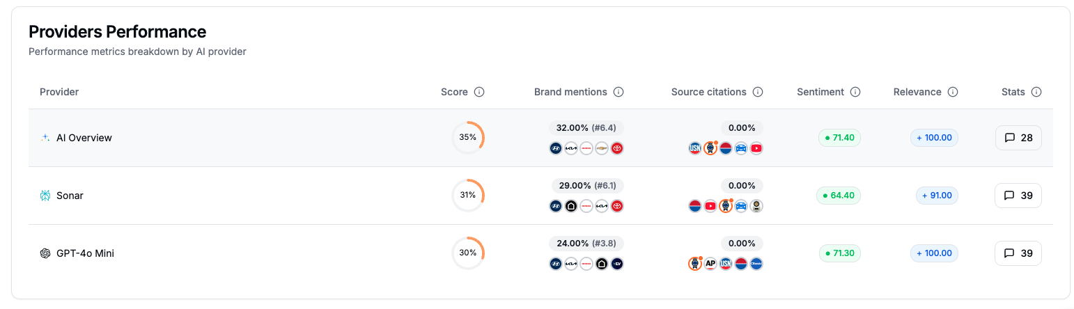 Qwairy providers performance