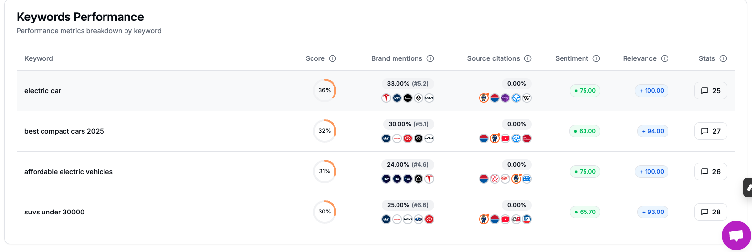 Qwairy keywords performance