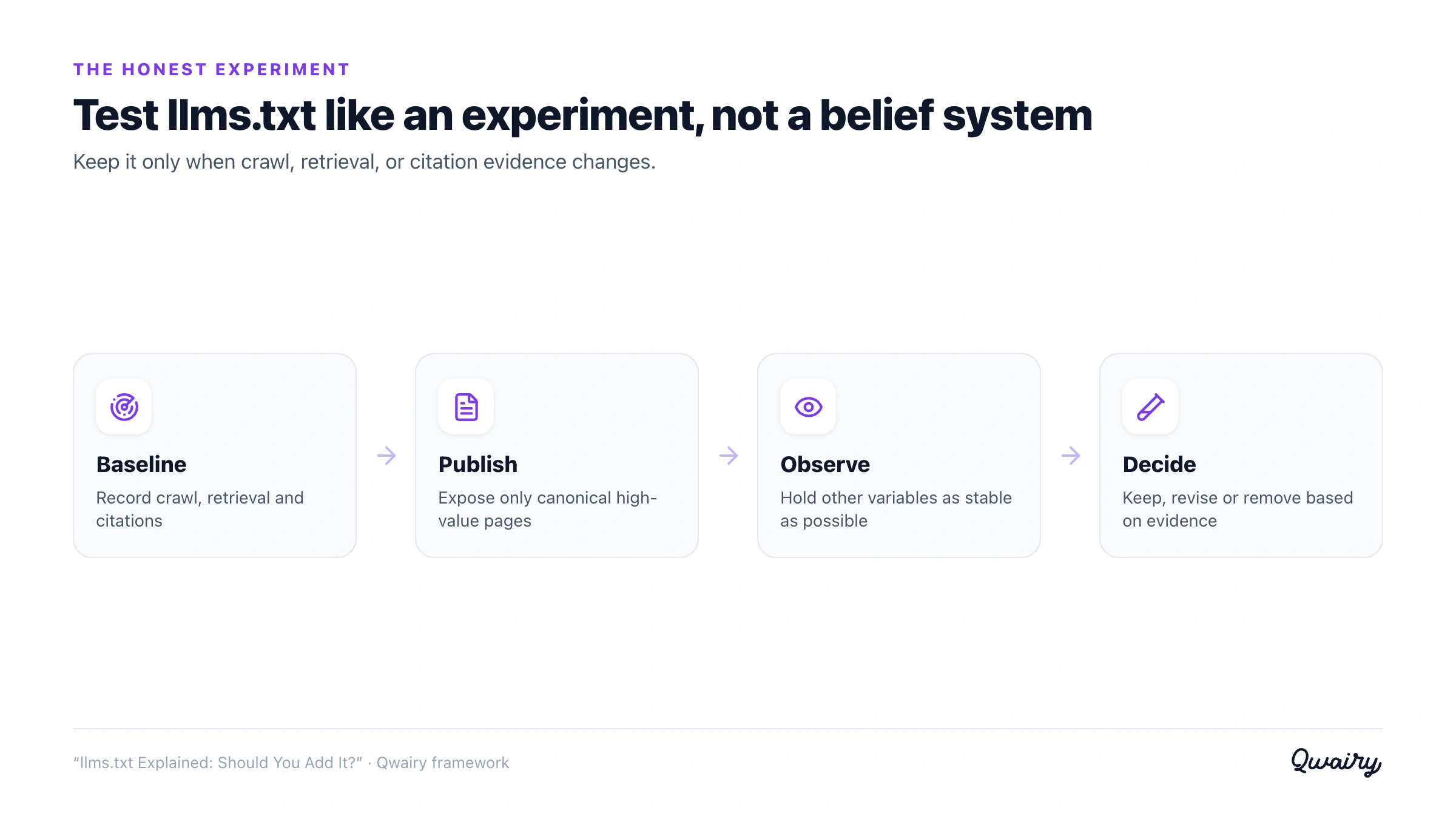 Controlled llms.txt experiment workflow