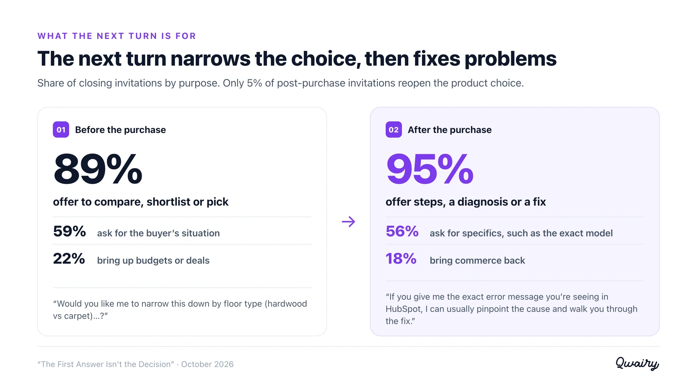 The next turn narrows the choice before the purchase (89% of invitations) and fixes problems after it (95%)