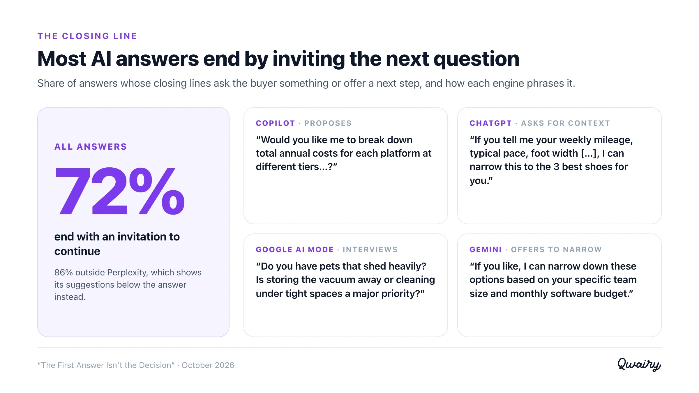 Most AI answers end by inviting the next question: 72% of answers, and how Copilot, ChatGPT, Google AI Mode and Gemini phrase it