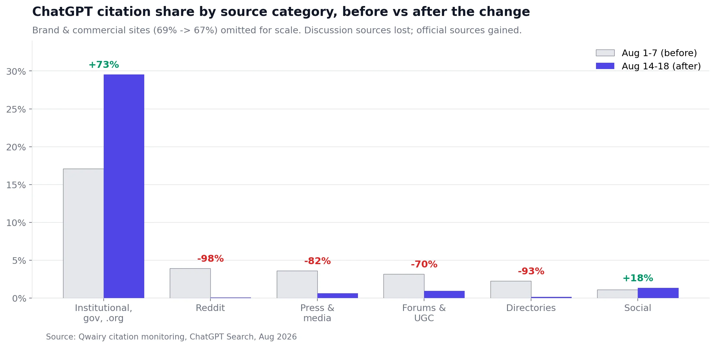 ChatGPT citation share by source category, before vs after