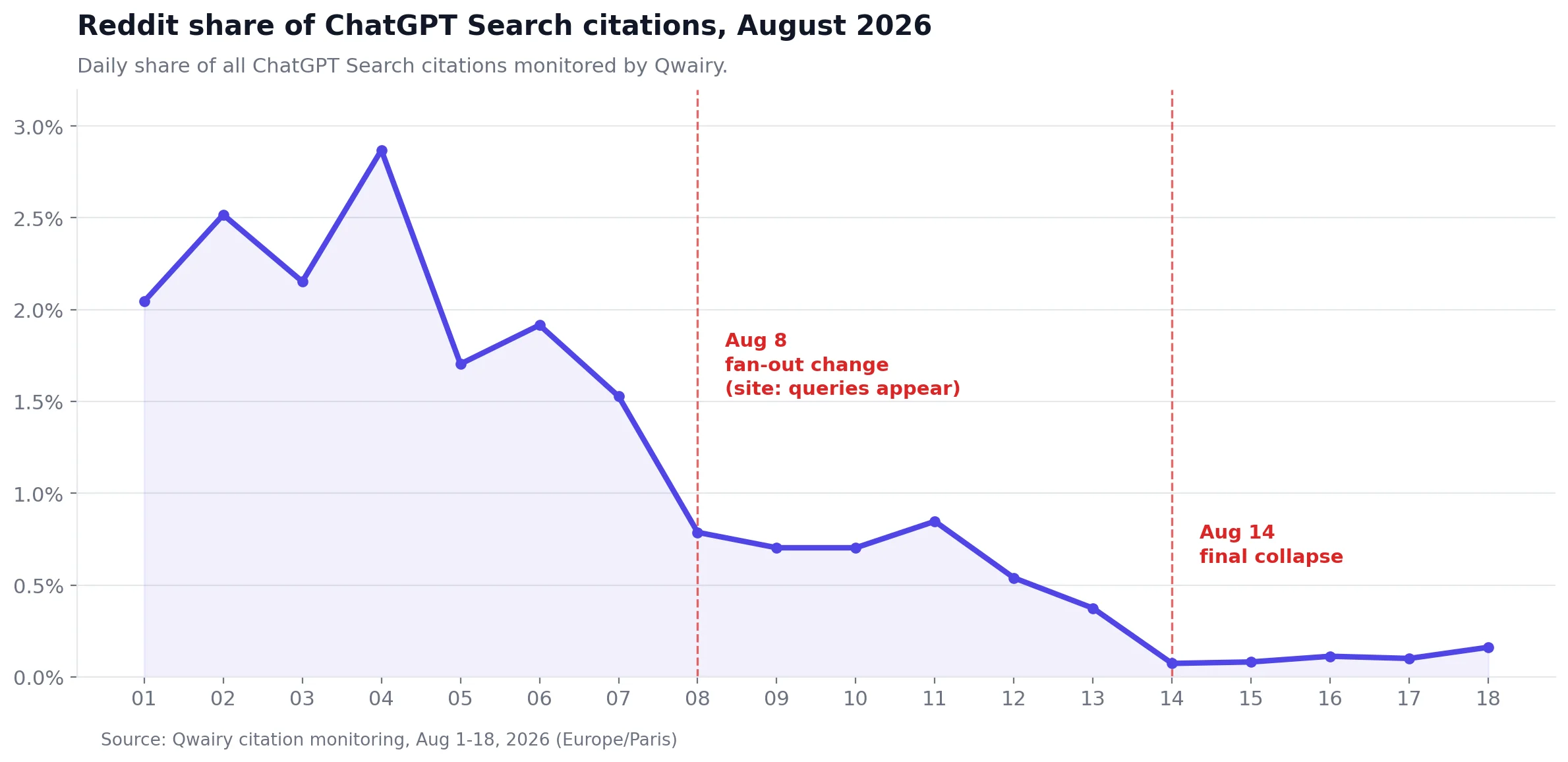 Reddit share of ChatGPT Search citations, daily, August 2026
