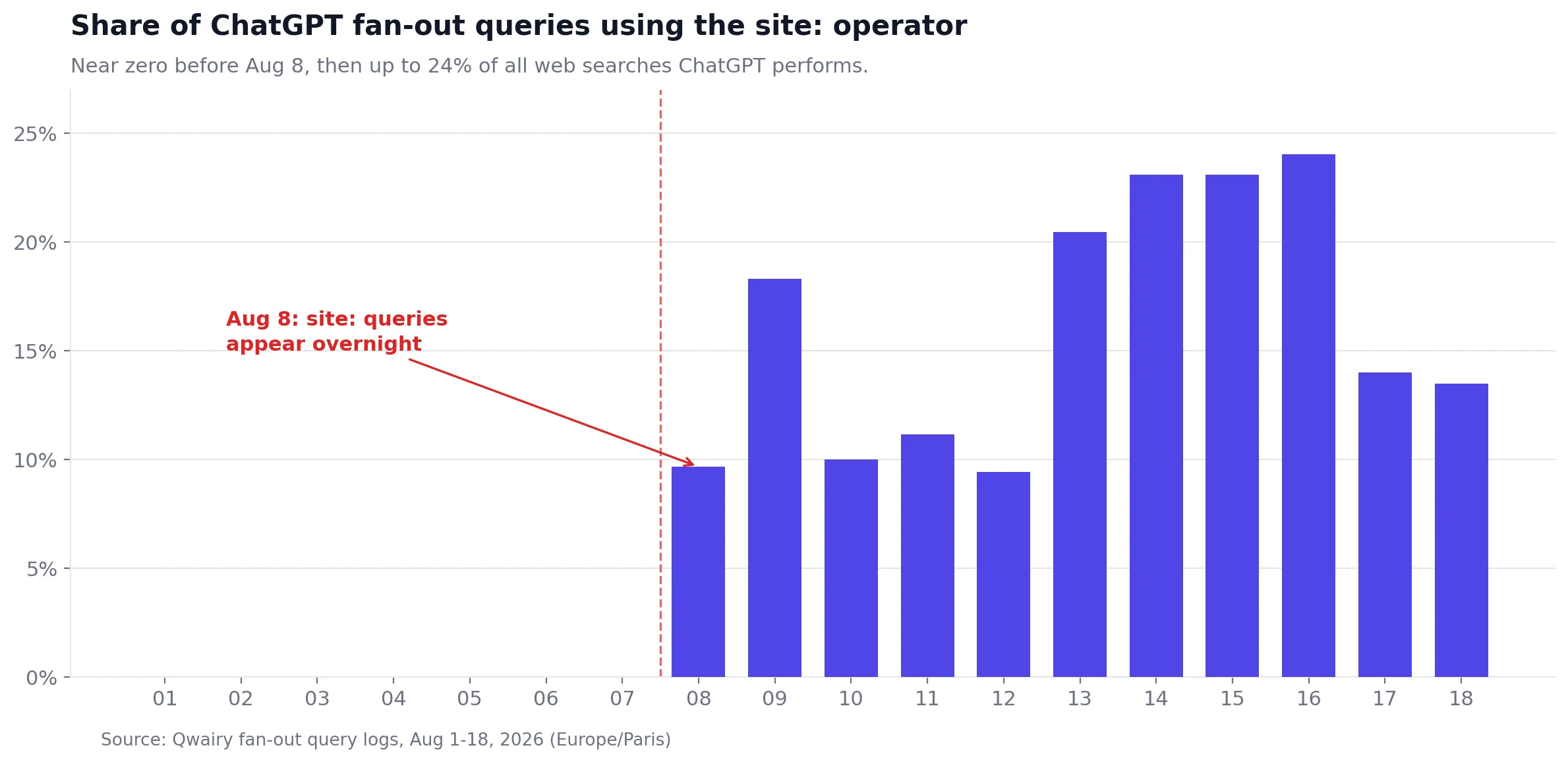 Share of ChatGPT fan-out queries using the site: operator