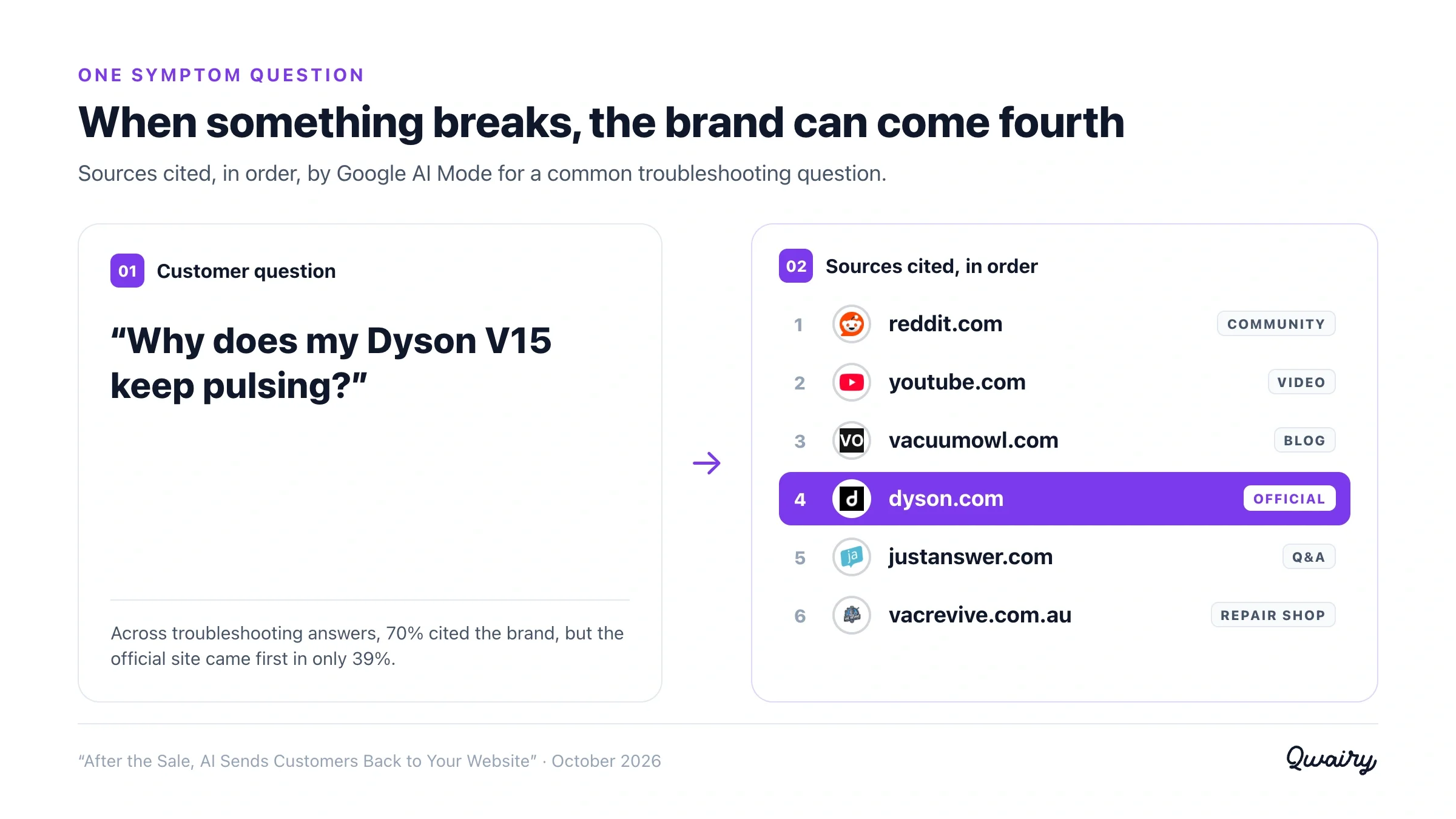 When something breaks, the brand can come fourth: the sources Google AI Mode cited for "Why does my Dyson V15 keep pulsing?"