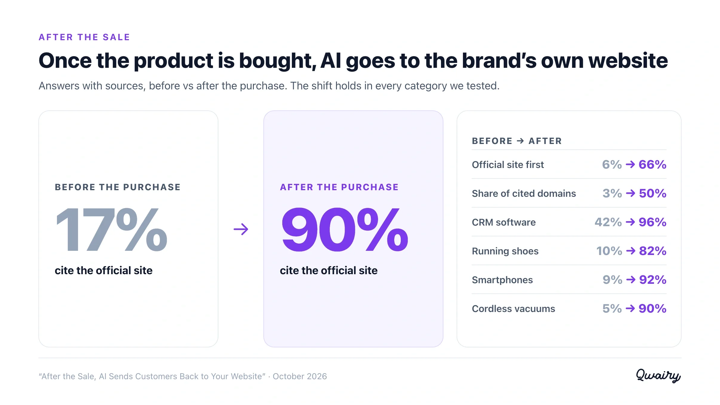 Once the product is bought, AI goes to the brand's own website: 17% of answers before the purchase, 90% after, in every category tested