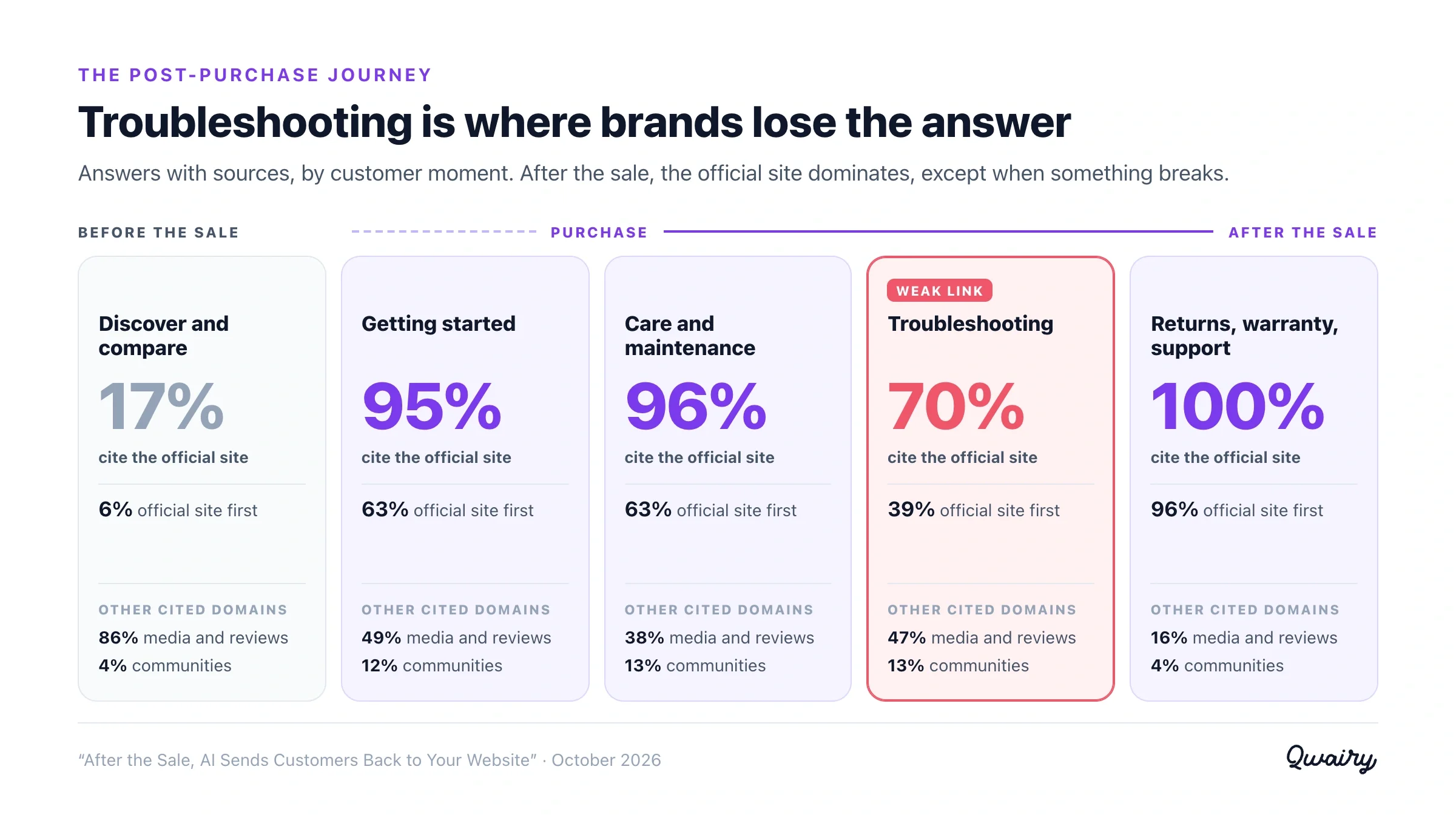 The post-purchase journey: the official site dominates after the sale, except for troubleshooting