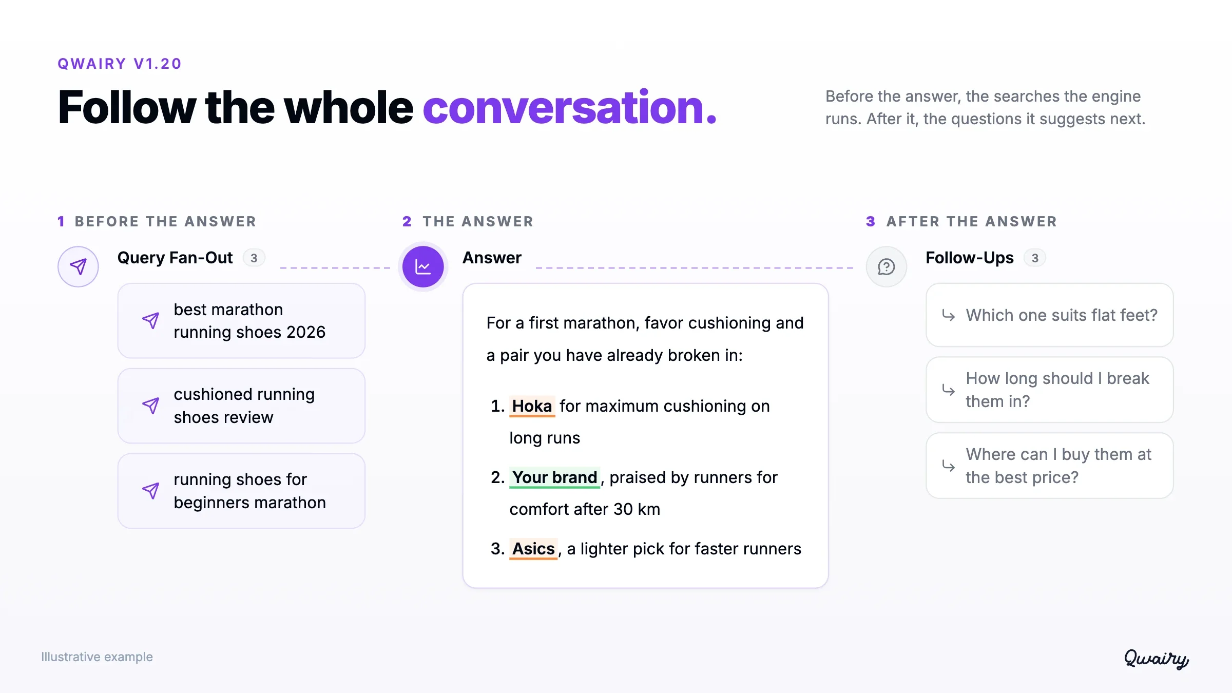 An answer followed from start to finish: the searches the engine ran before it, the answer itself and the follow-up questions it suggests after it