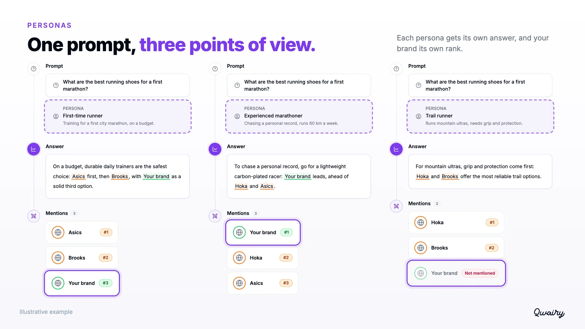 The same prompt answered for three personas: the brand ranks #3 for a first-time runner, #1 for an experienced marathoner and is not mentioned for a trail runner