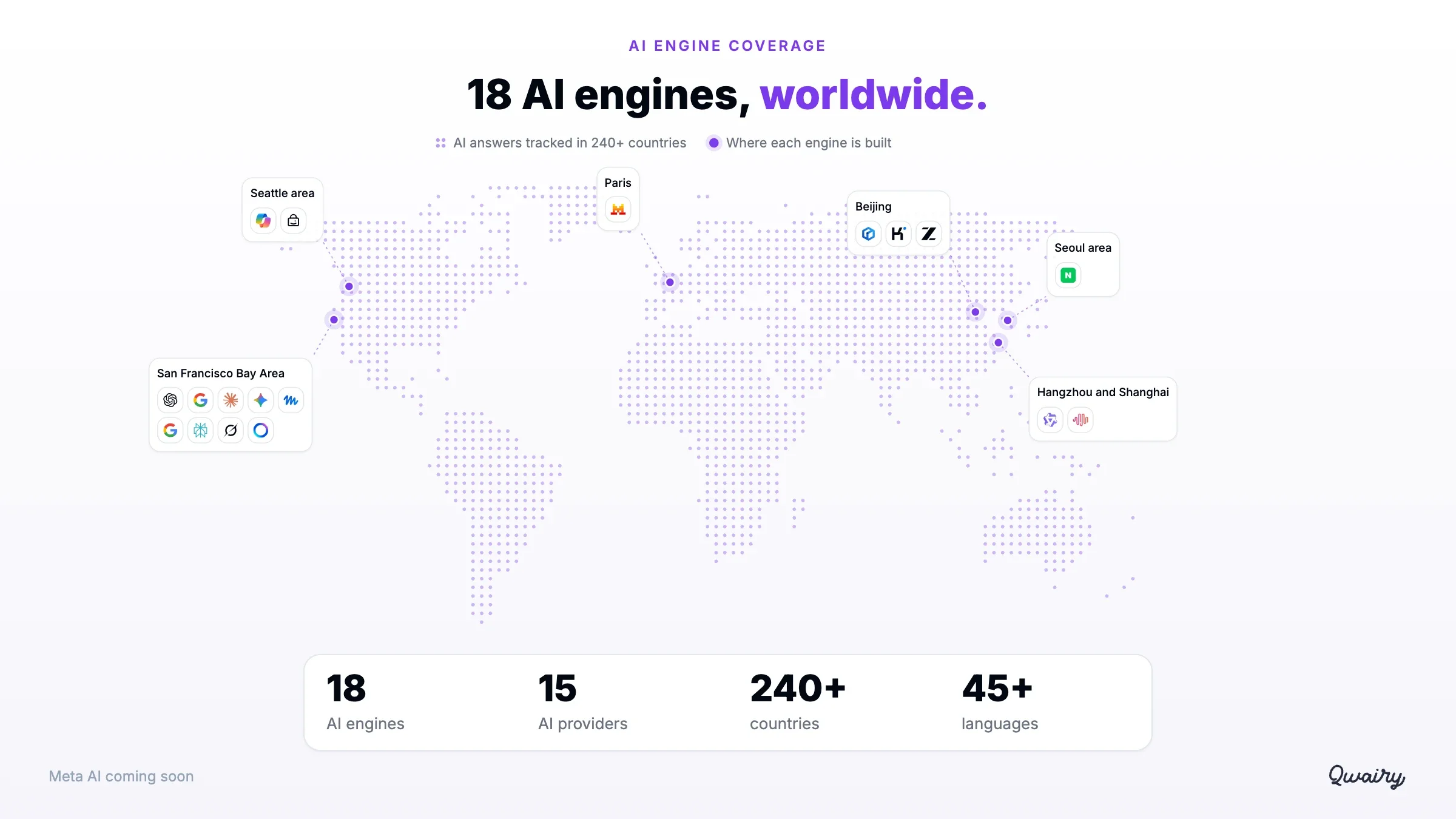 World map of the AI engines Qwairy tracks, with where each engine is built: 18 AI engines, 15 providers, 240+ countries, 45+ languages