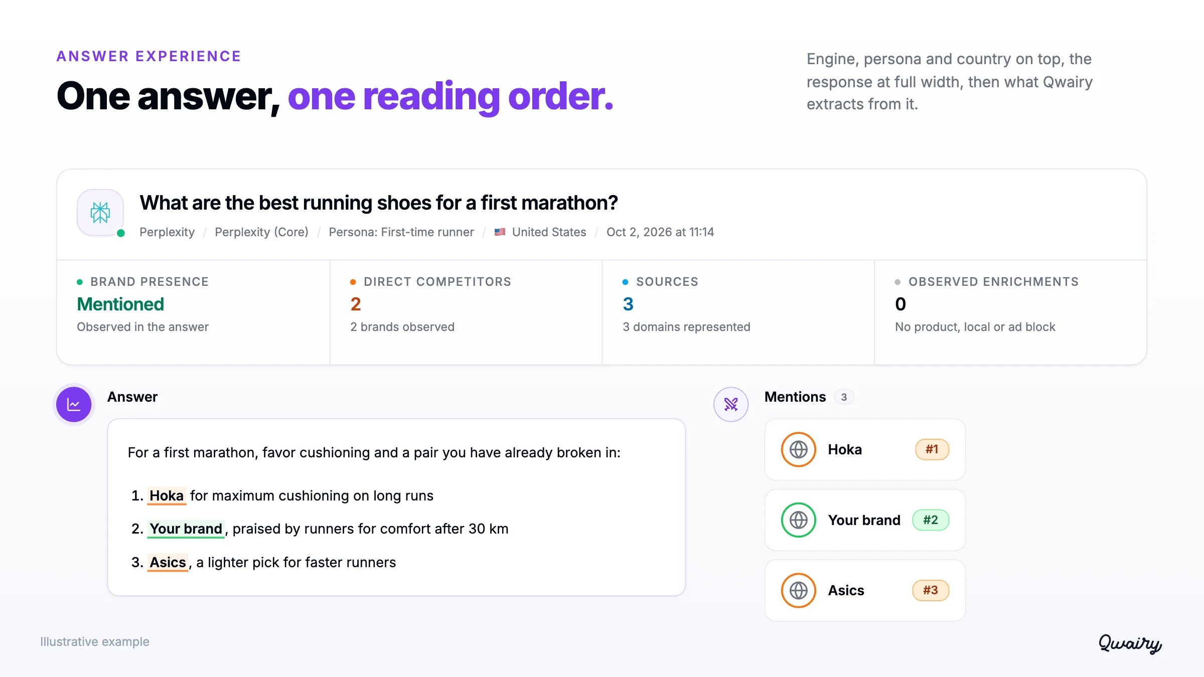 The rebuilt answer detail: engine, model, persona and country in the header, key indicators, then the response at full width and the brands it mentions