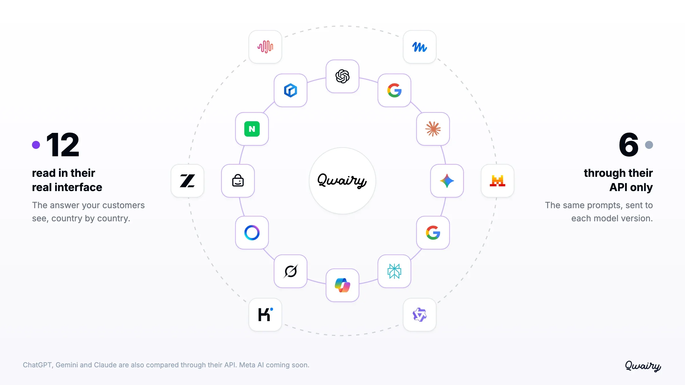 The 18 AI engines arranged by access: 12 read in their real interface, 6 through their API only