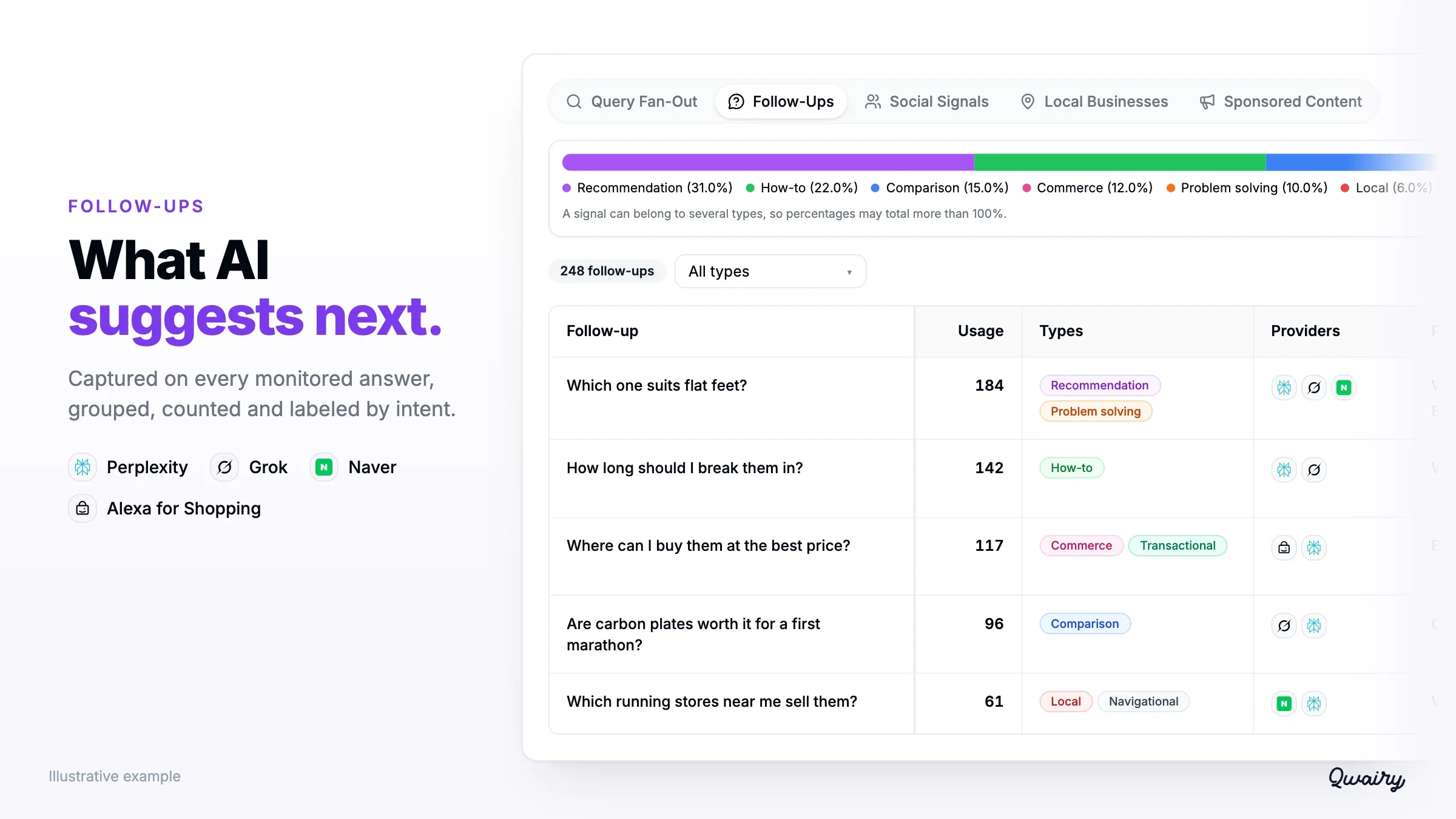 The Follow-Ups page: suggested questions with their intent labels, usage, providers and source prompts