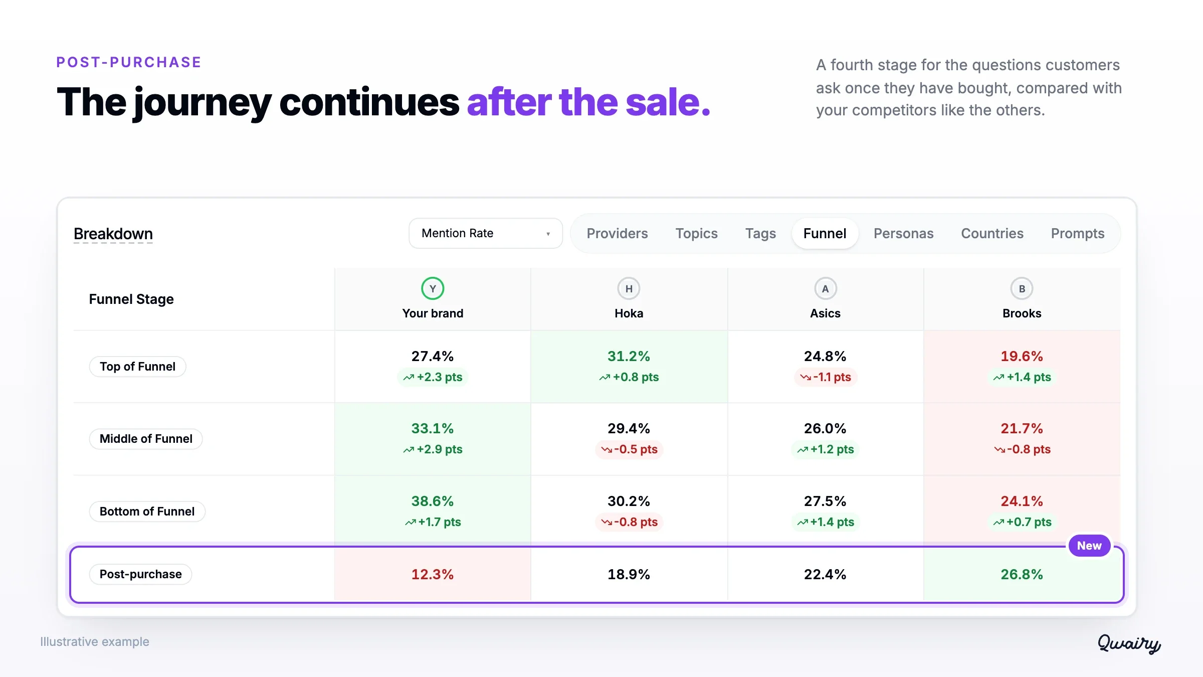 The competitor breakdown by funnel stage: the brand leads at the bottom of the funnel but trails its competitors at the new Post-purchase stage