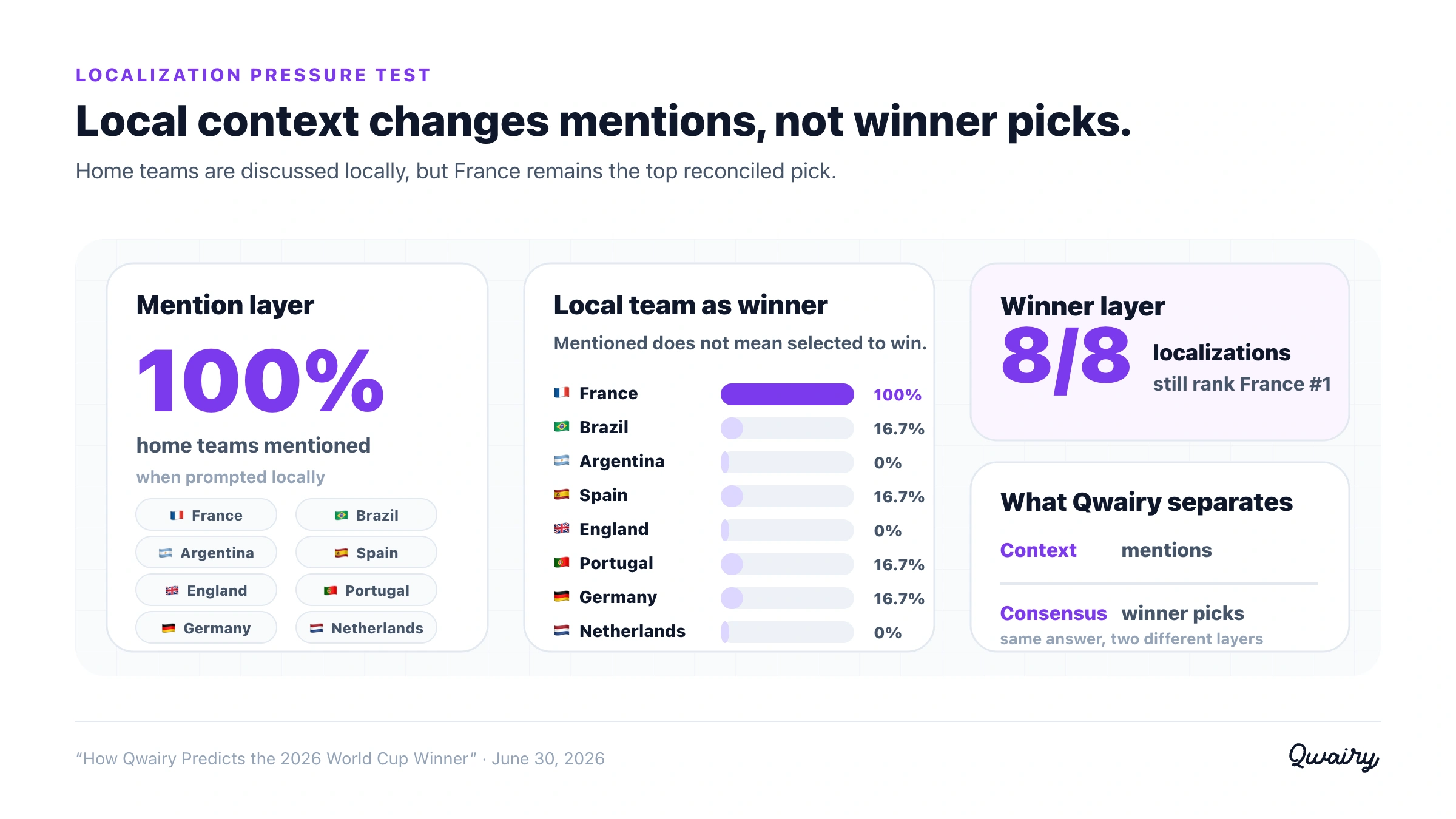 Local context changes mentions, not winner picks