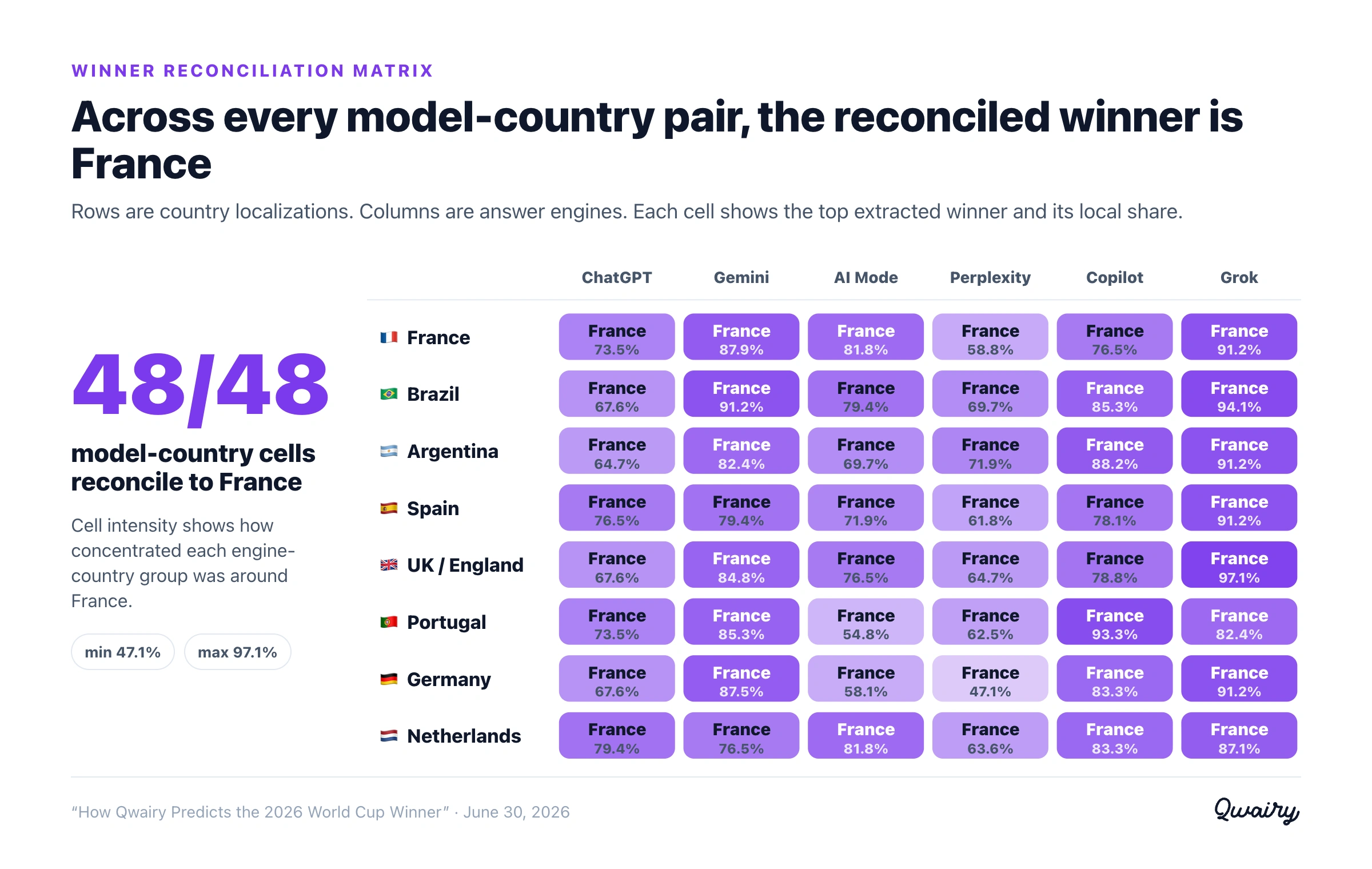Winner reconciliation matrix