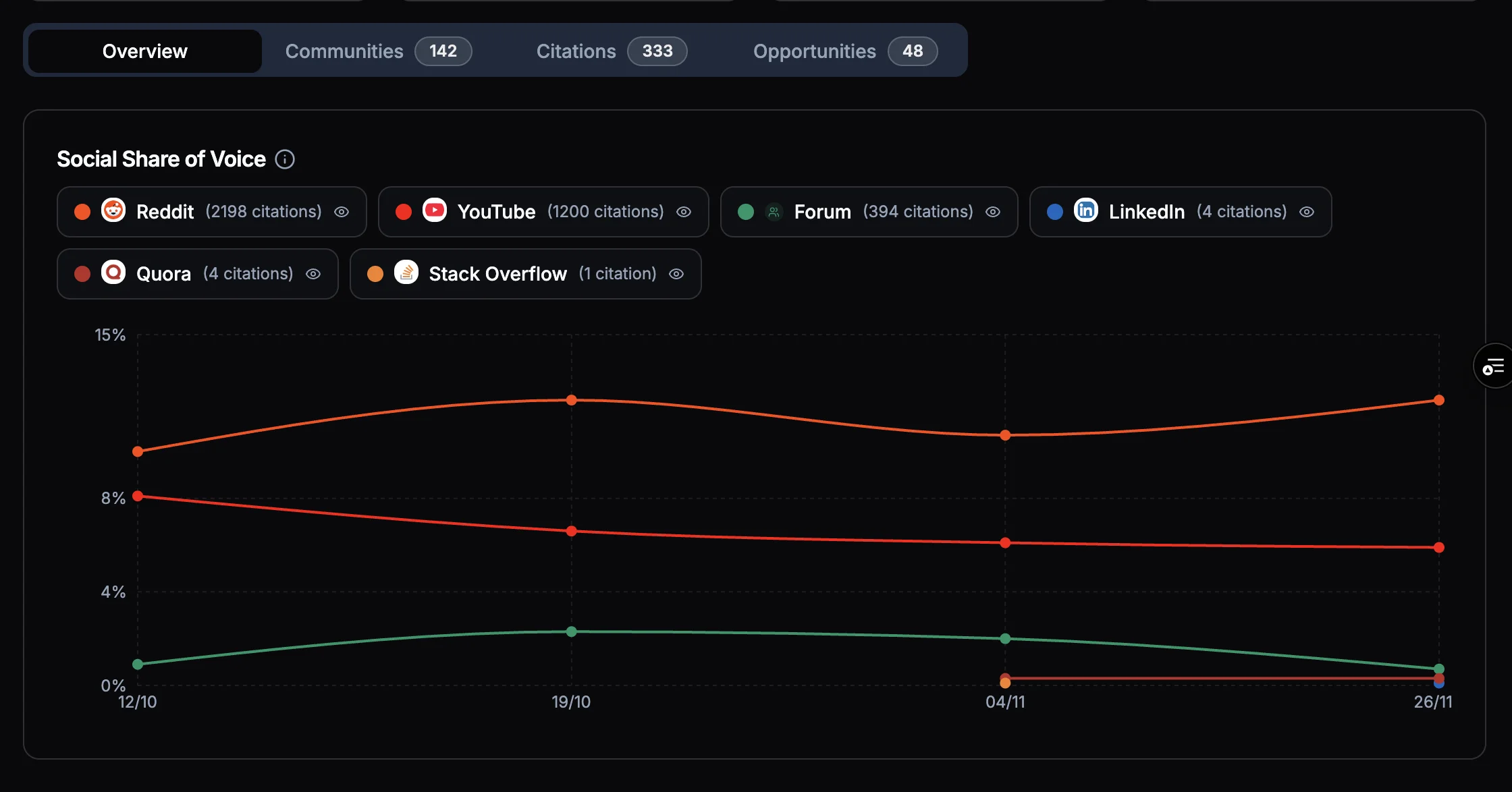 10+ Social Platforms Tracked