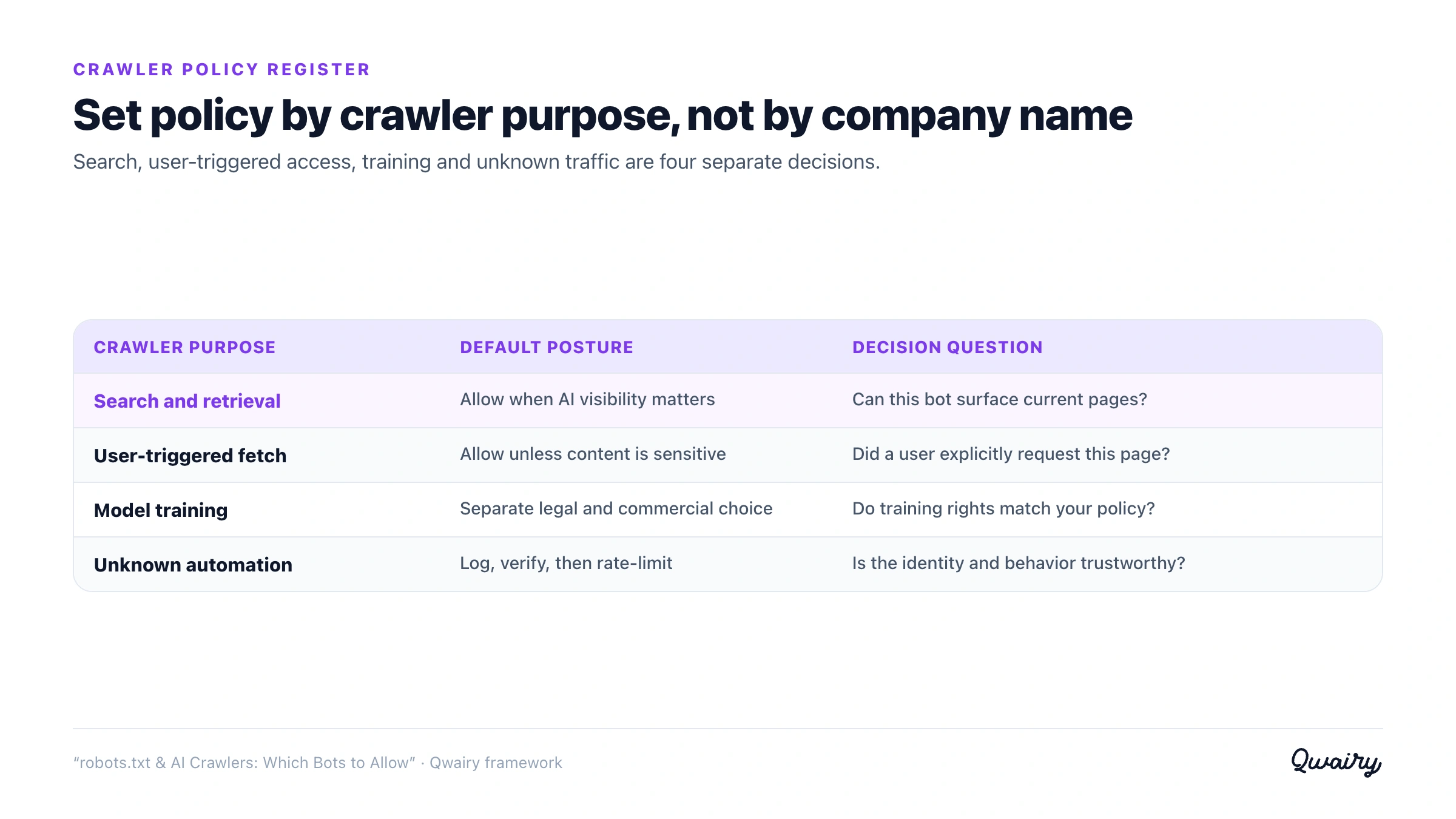 AI crawler policy register by crawler purpose