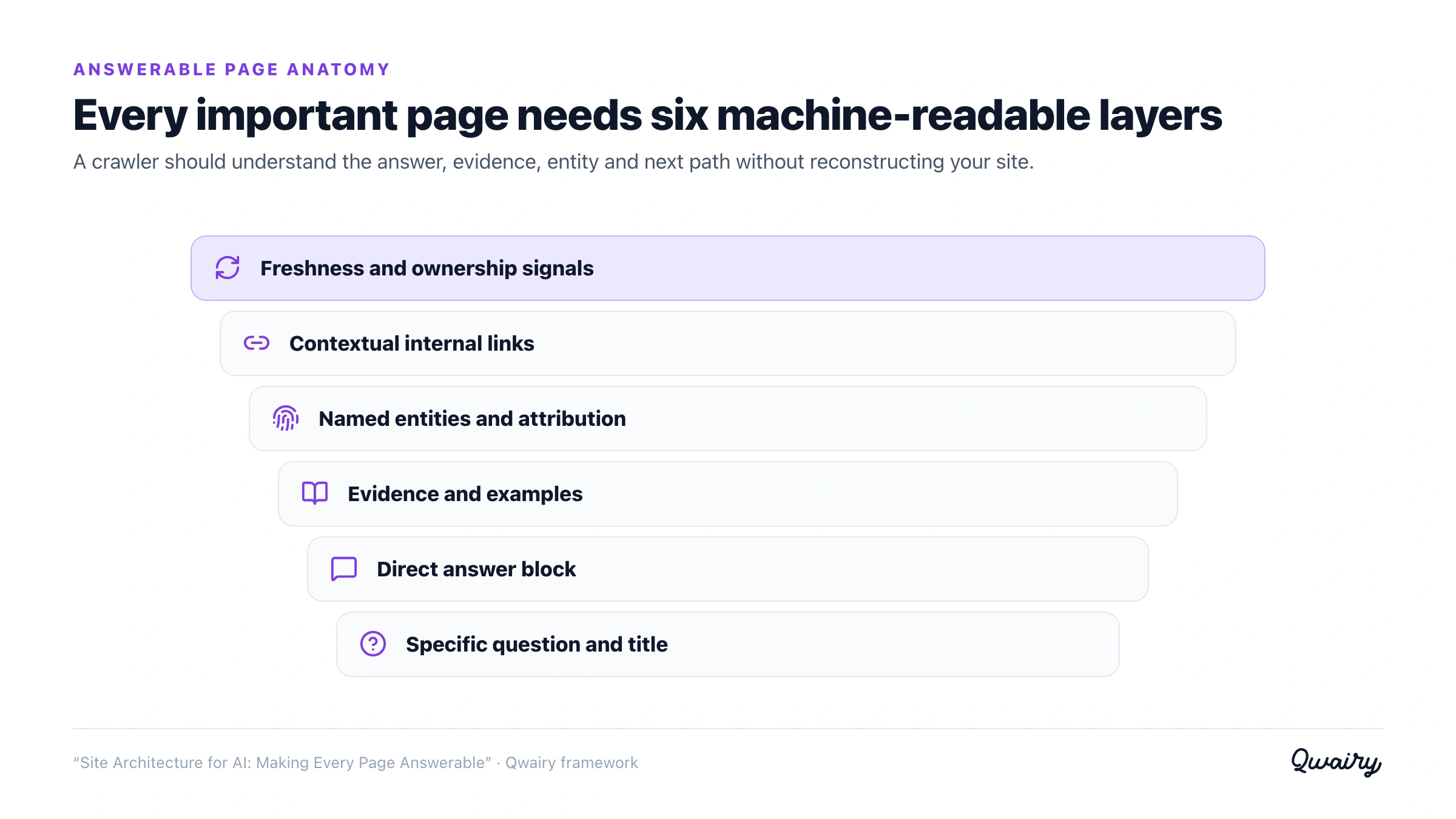 Six layers of an answerable page for AI visibility
