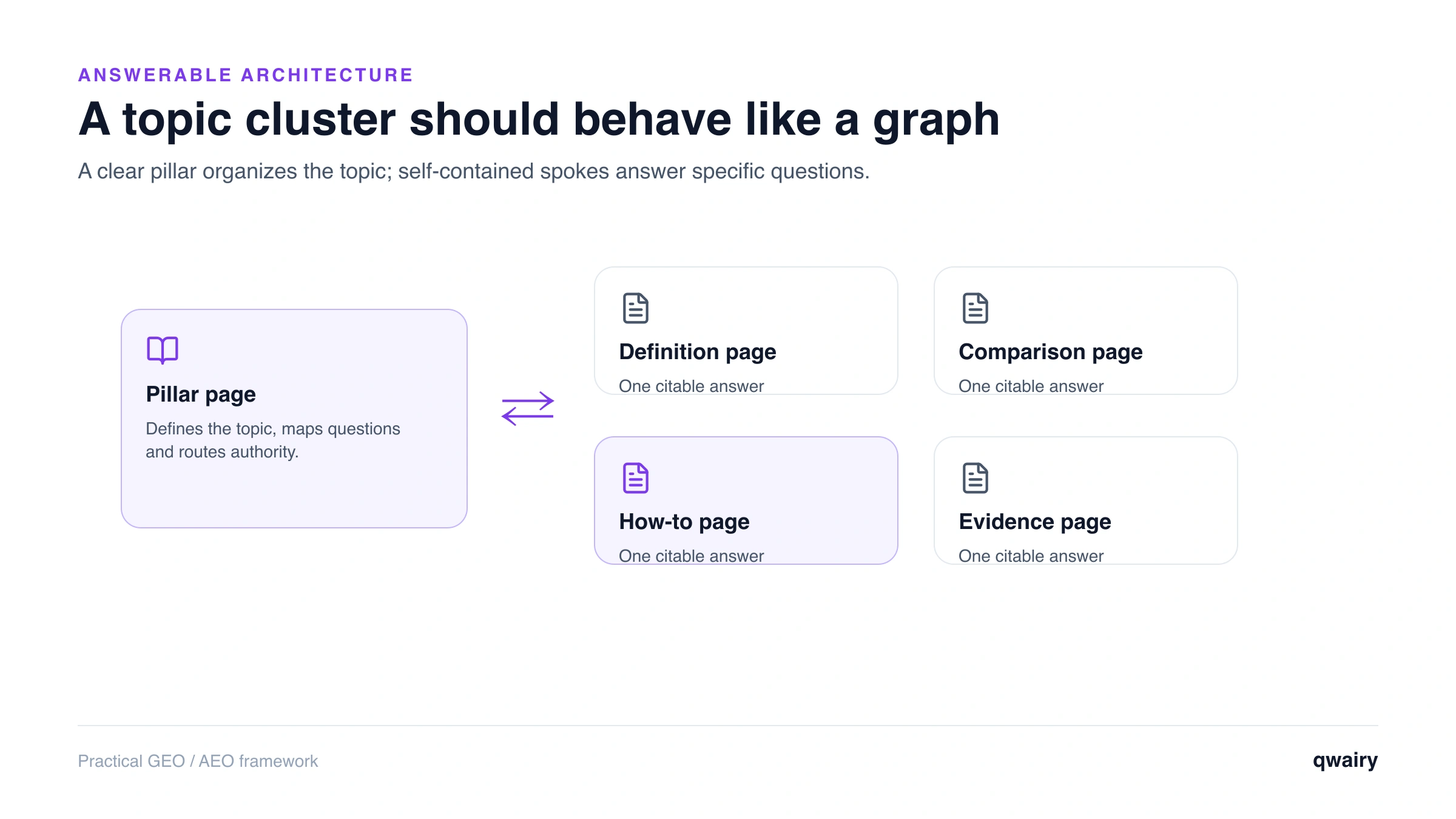 Hub-and-spoke site architecture for AI visibility