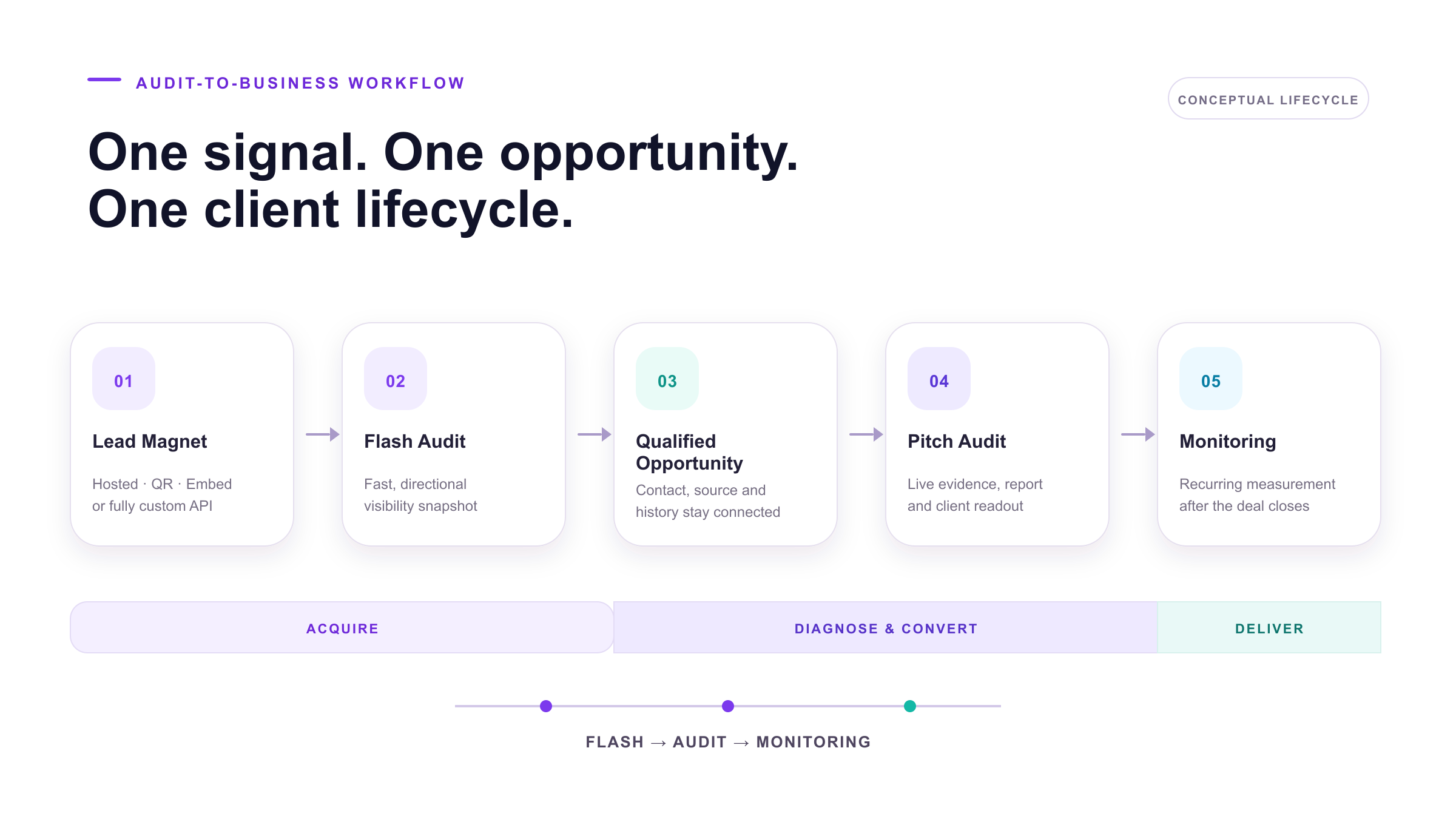 Conceptual workflow from agency lead magnet to Flash Audit, qualified opportunity, Pitch Audit and continuous monitoring