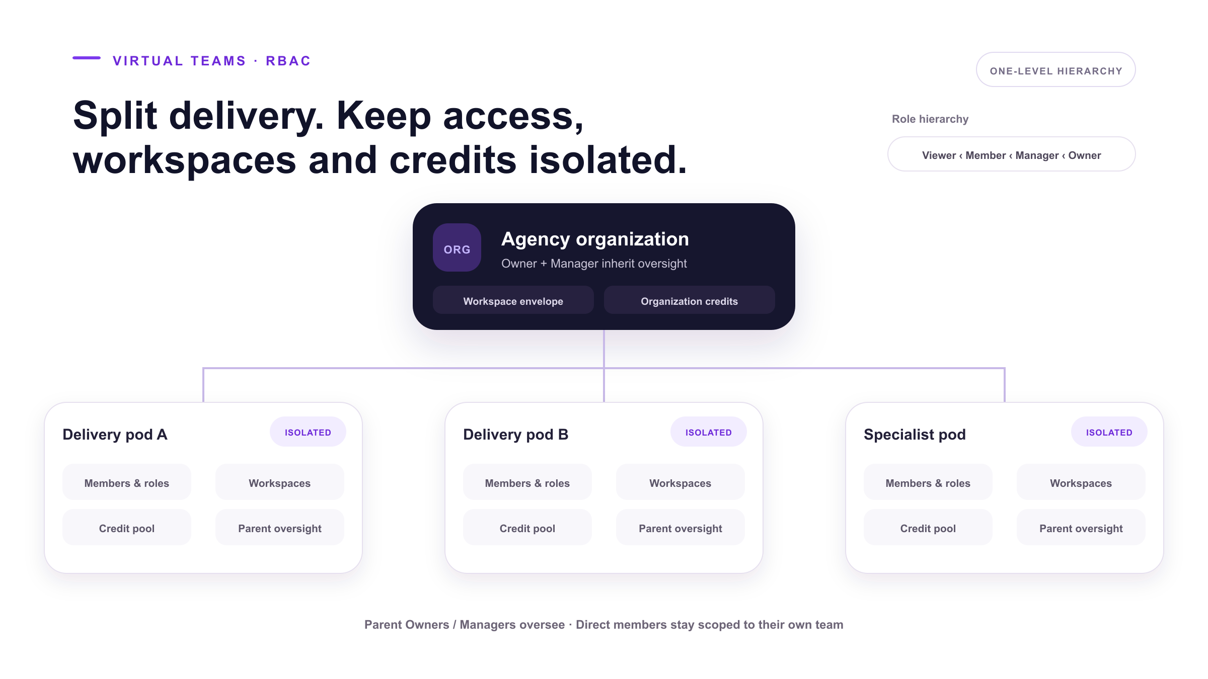 Conceptual diagram of Virtual Teams splitting an agency organization into isolated delivery pods with role-based access control