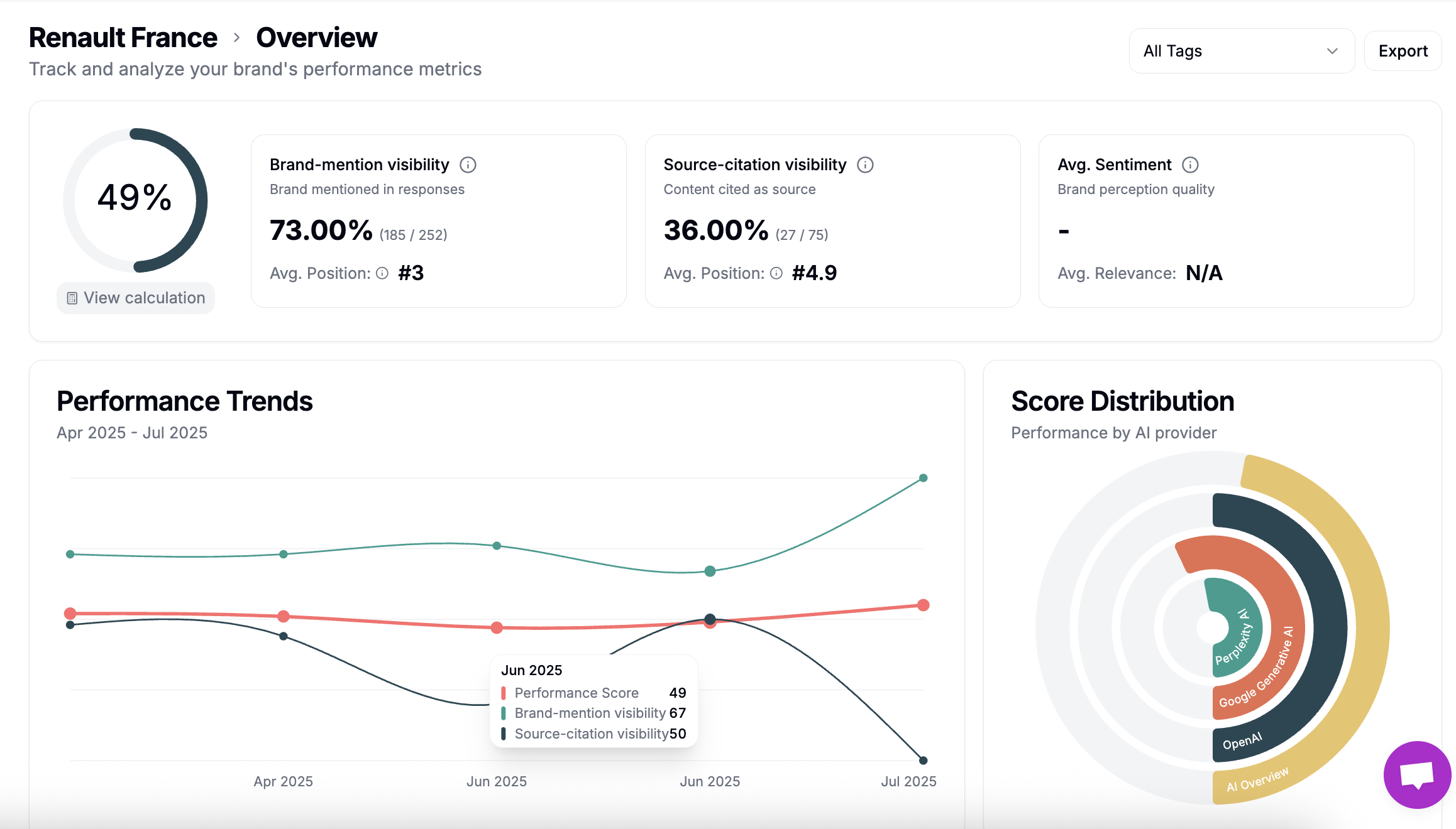 Sentiment Analysis Dashboard