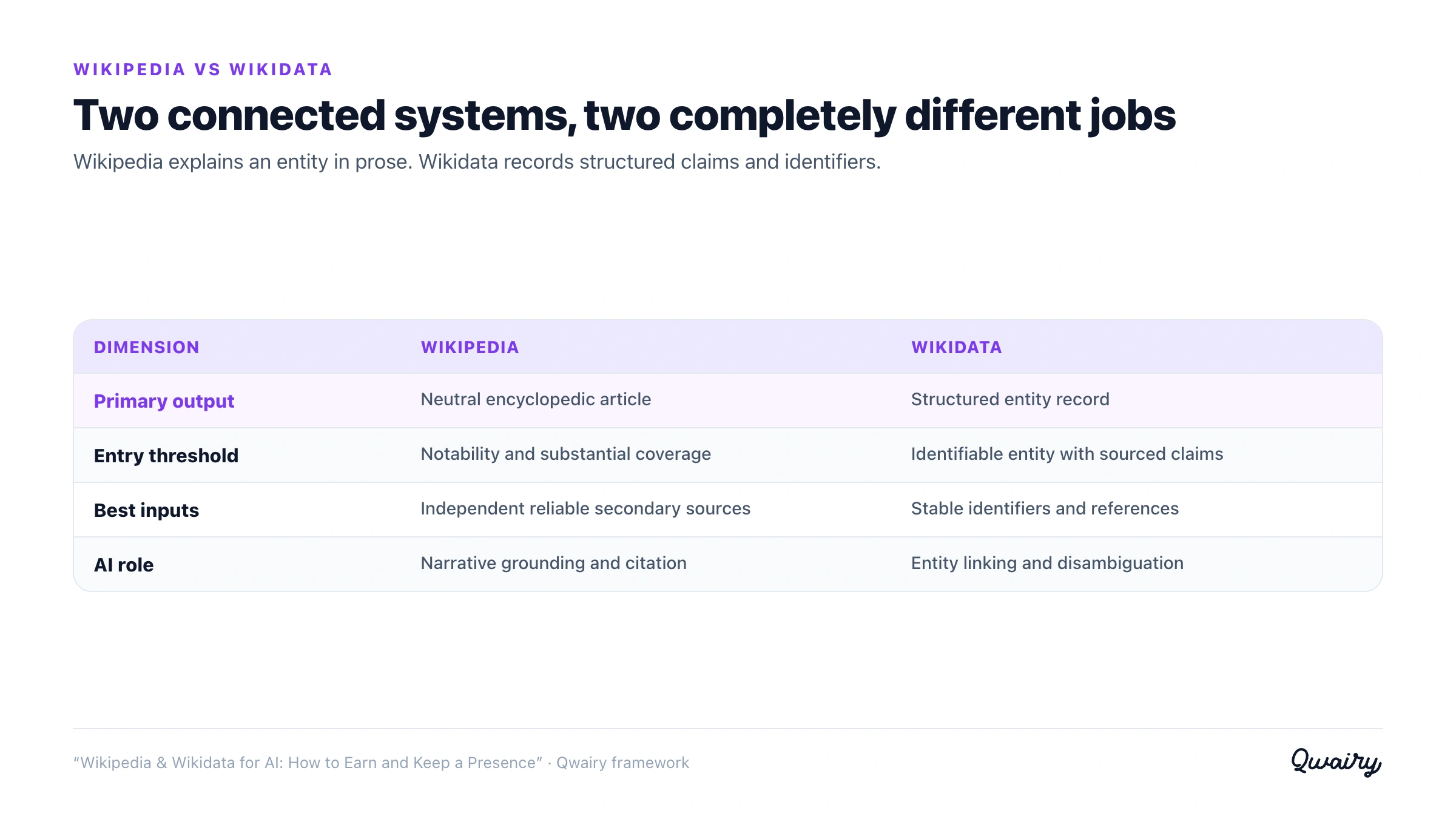 Comparison of Wikipedia and Wikidata for AI visibility