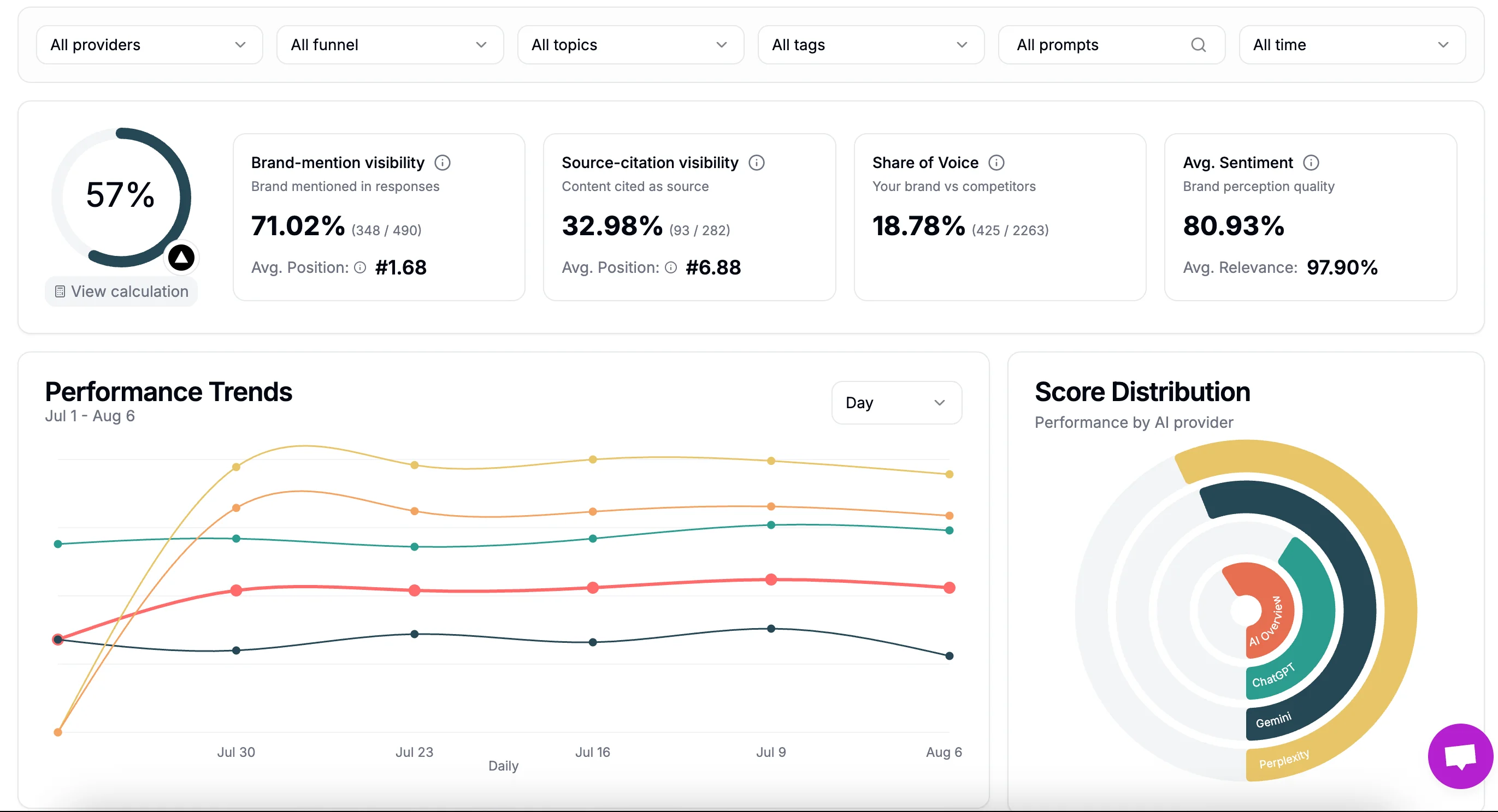 Qwairy AI Visibility Platform Dashboard